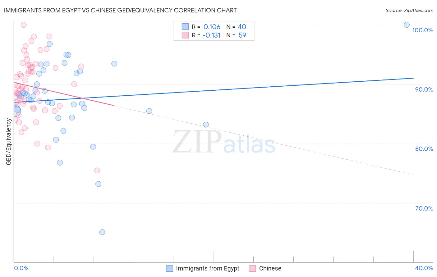 Immigrants from Egypt vs Chinese GED/Equivalency