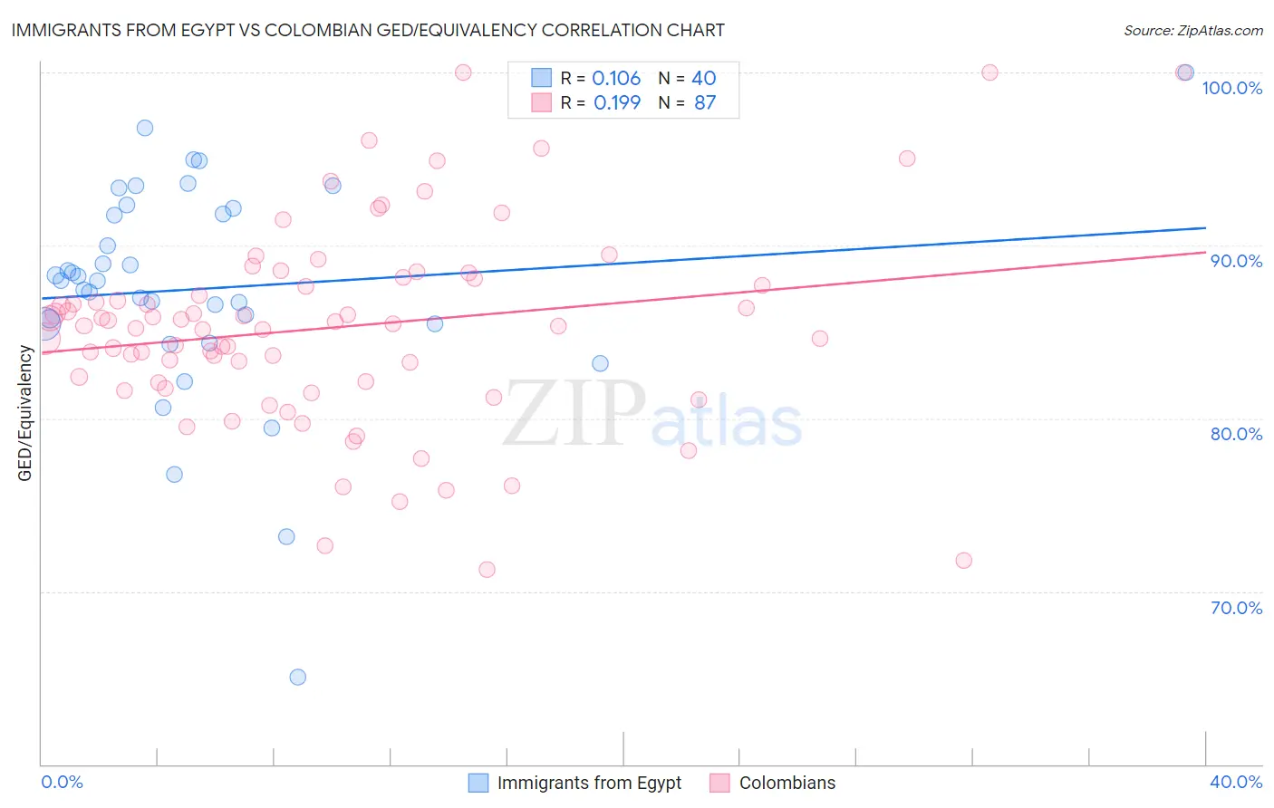 Immigrants from Egypt vs Colombian GED/Equivalency