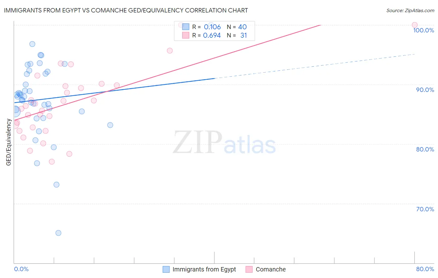 Immigrants from Egypt vs Comanche GED/Equivalency