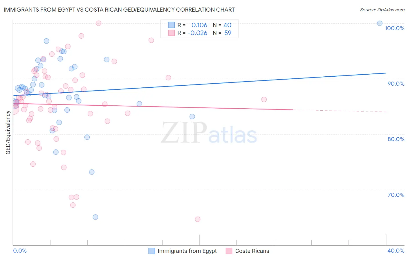 Immigrants from Egypt vs Costa Rican GED/Equivalency