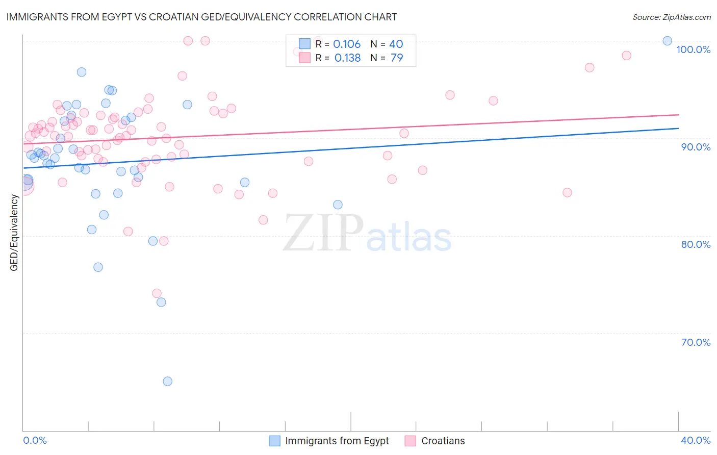 Immigrants from Egypt vs Croatian GED/Equivalency