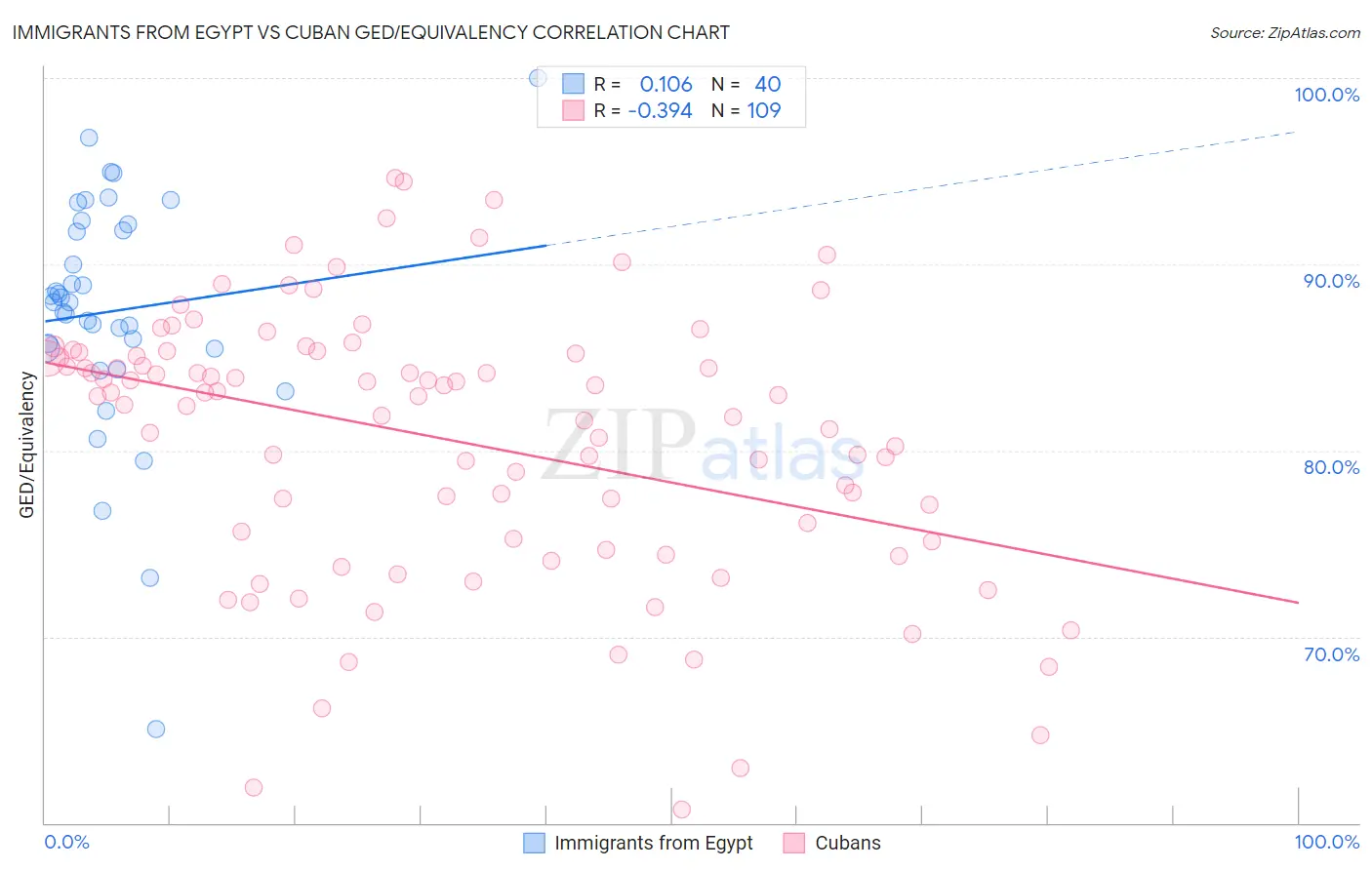 Immigrants from Egypt vs Cuban GED/Equivalency