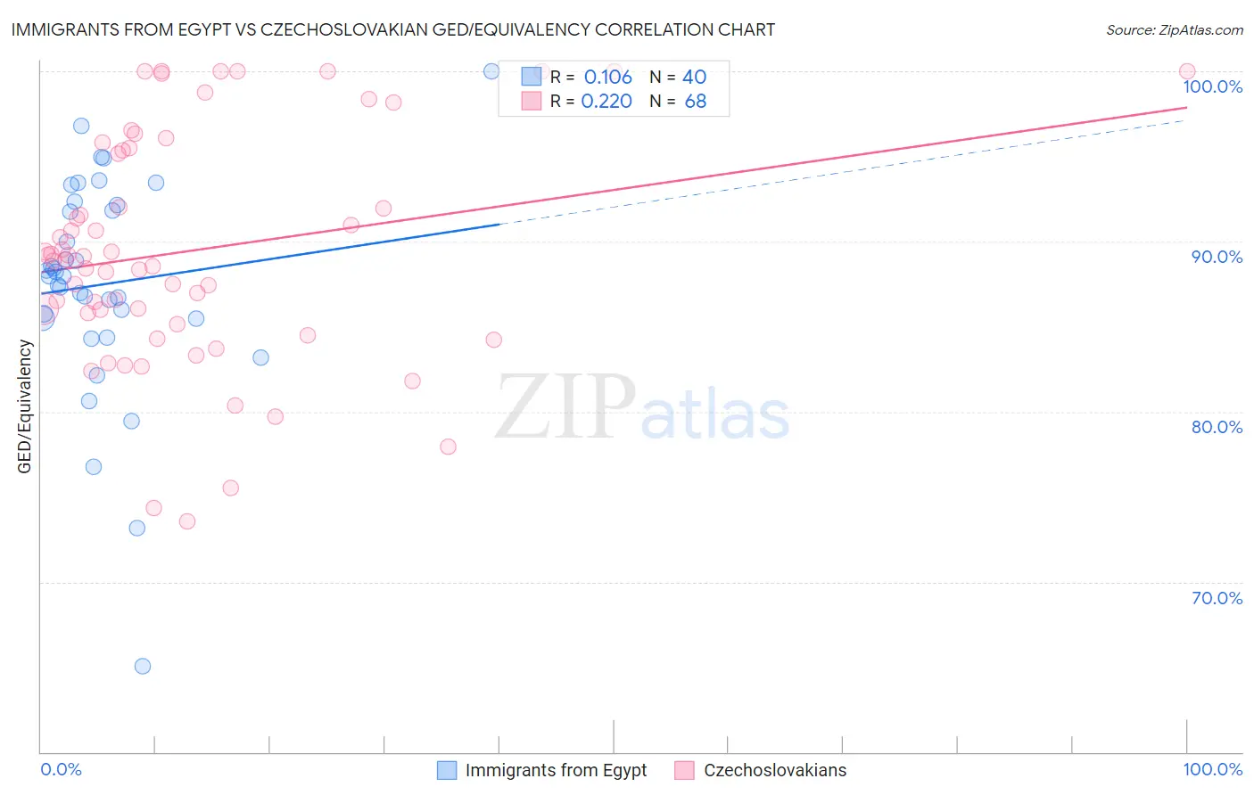 Immigrants from Egypt vs Czechoslovakian GED/Equivalency