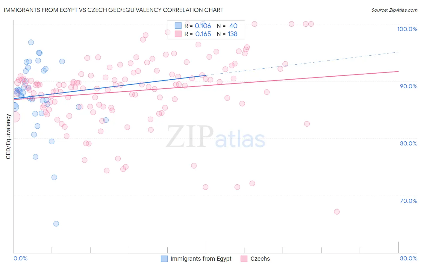 Immigrants from Egypt vs Czech GED/Equivalency