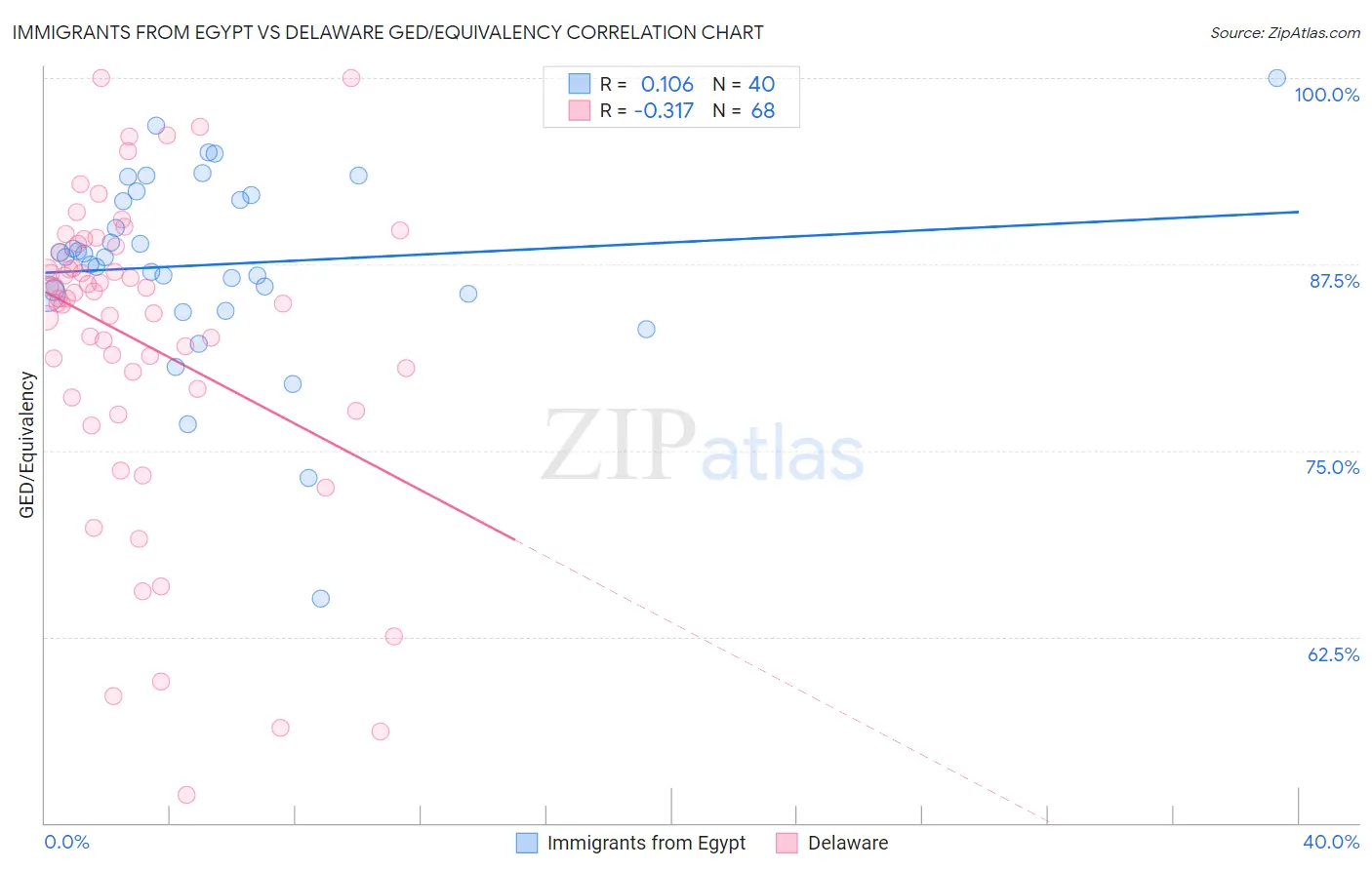 Immigrants from Egypt vs Delaware GED/Equivalency