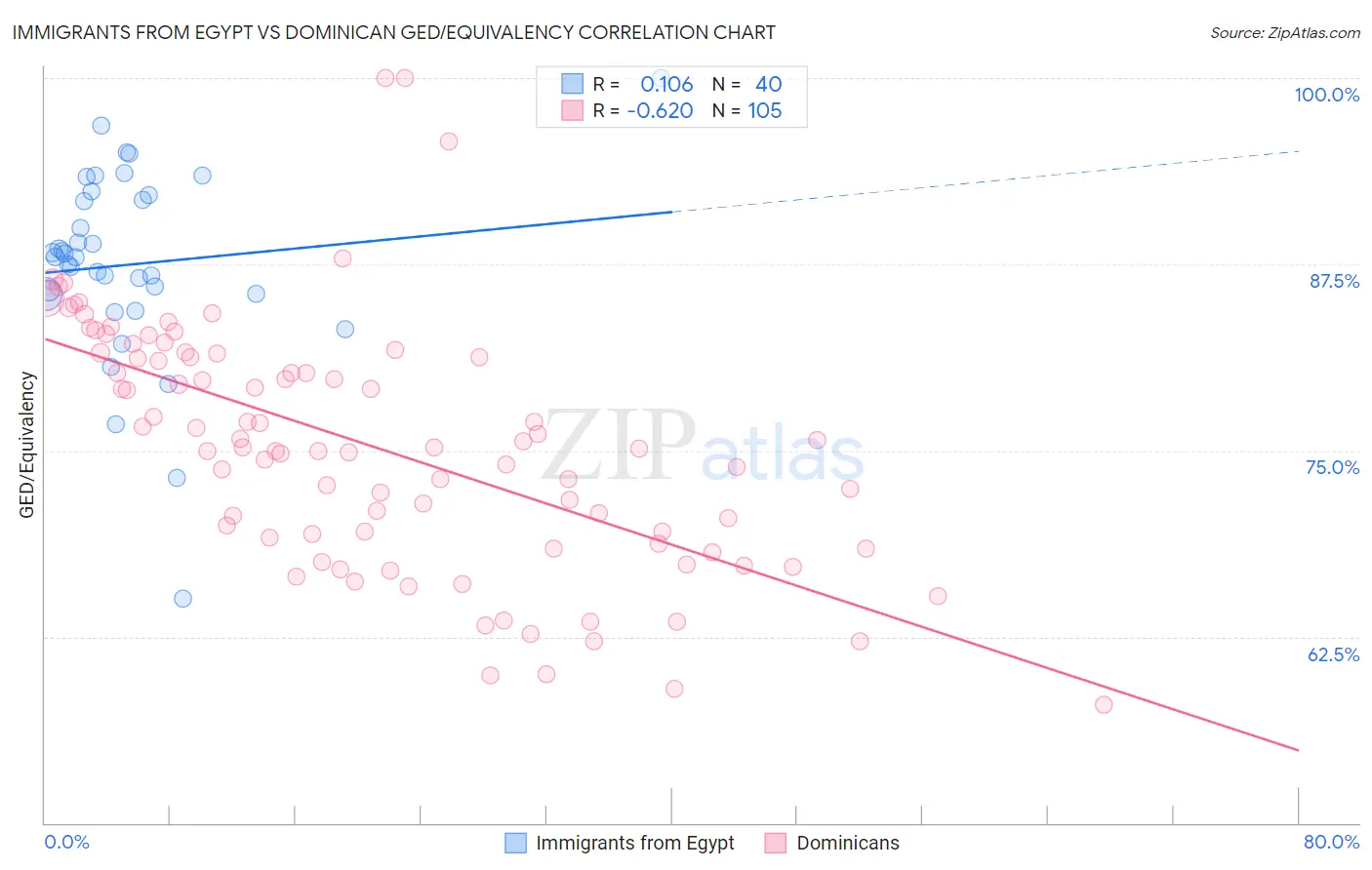 Immigrants from Egypt vs Dominican GED/Equivalency