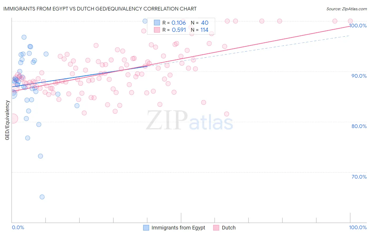 Immigrants from Egypt vs Dutch GED/Equivalency