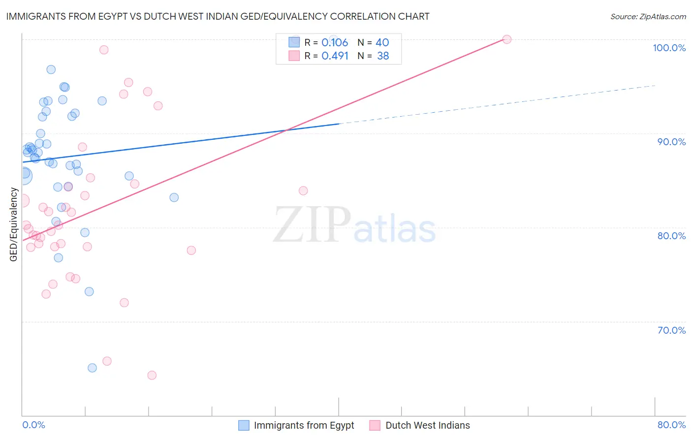 Immigrants from Egypt vs Dutch West Indian GED/Equivalency