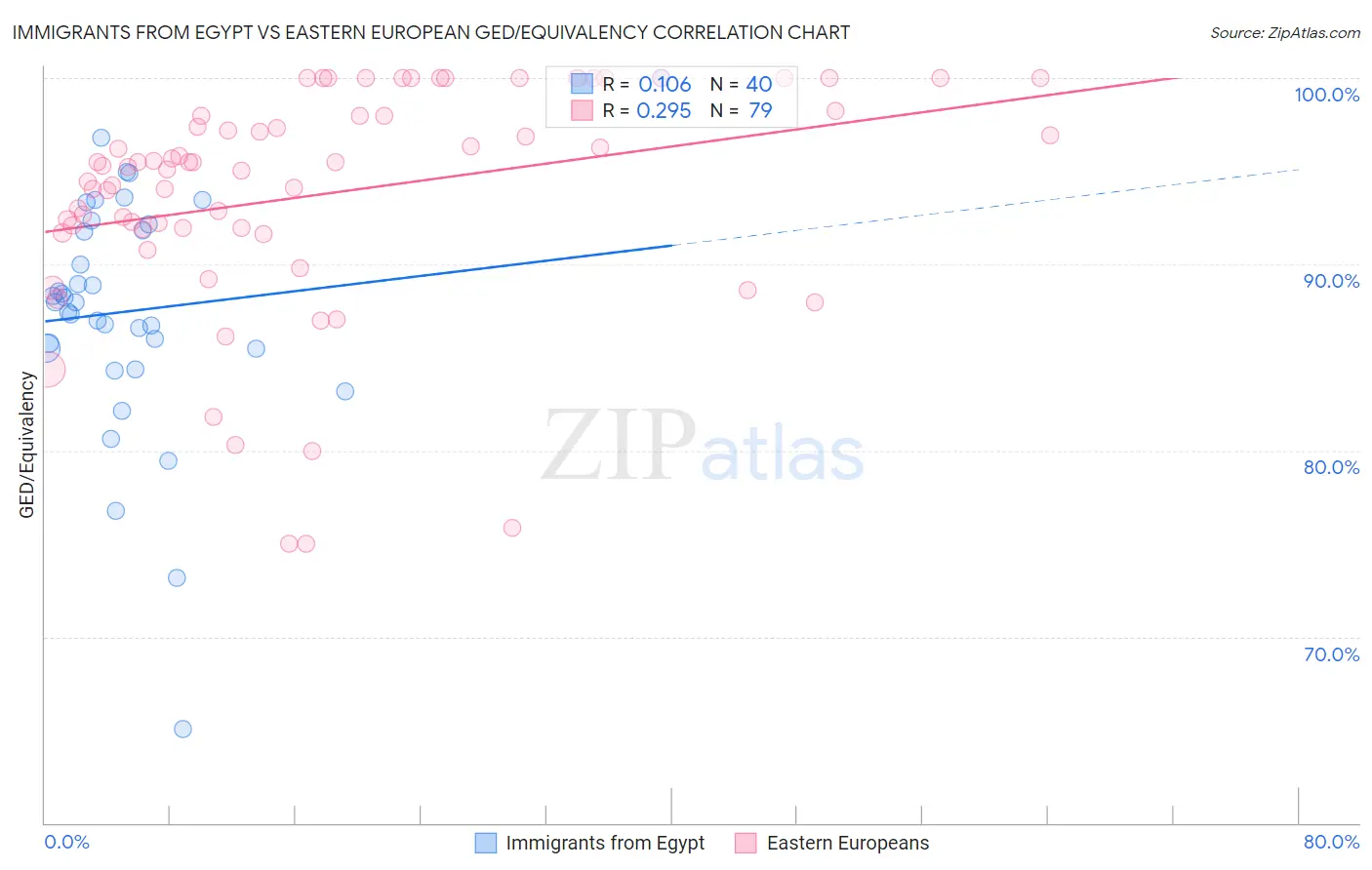 Immigrants from Egypt vs Eastern European GED/Equivalency