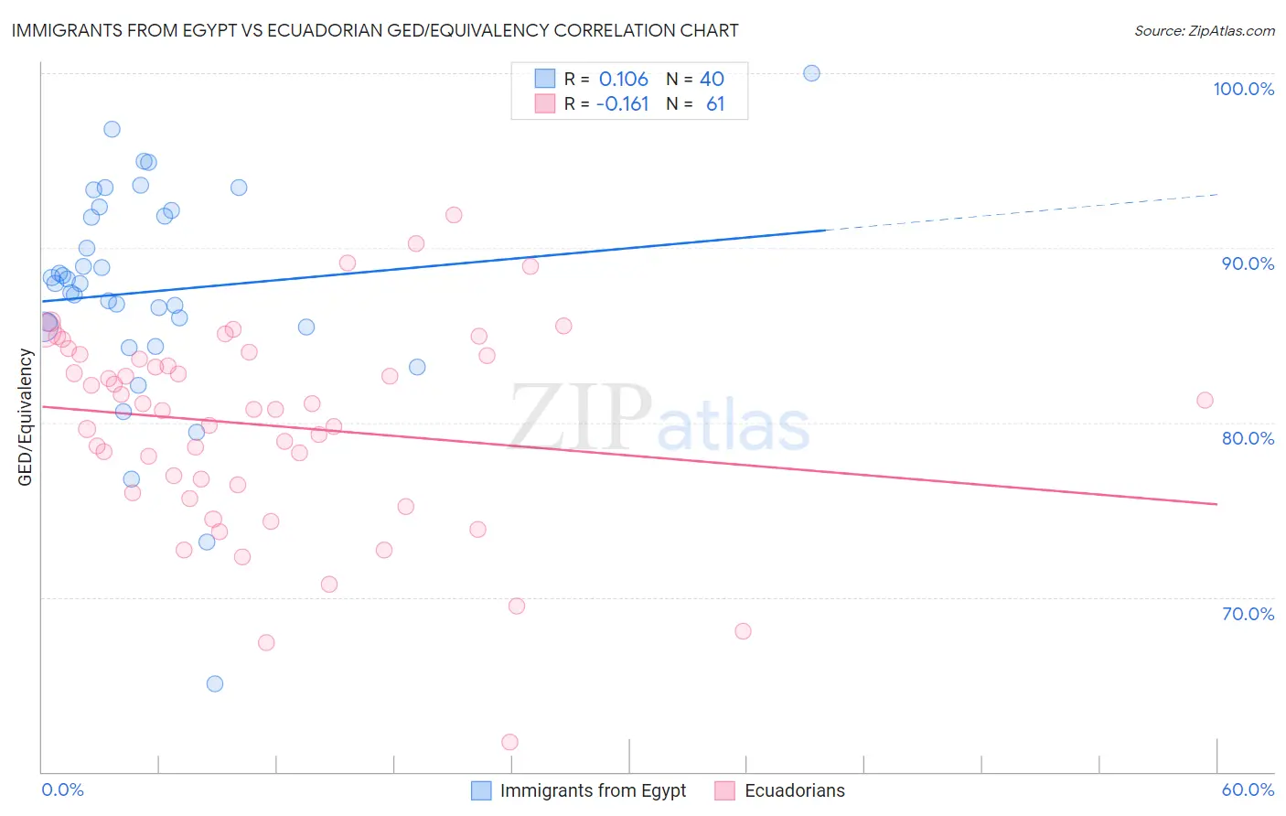 Immigrants from Egypt vs Ecuadorian GED/Equivalency