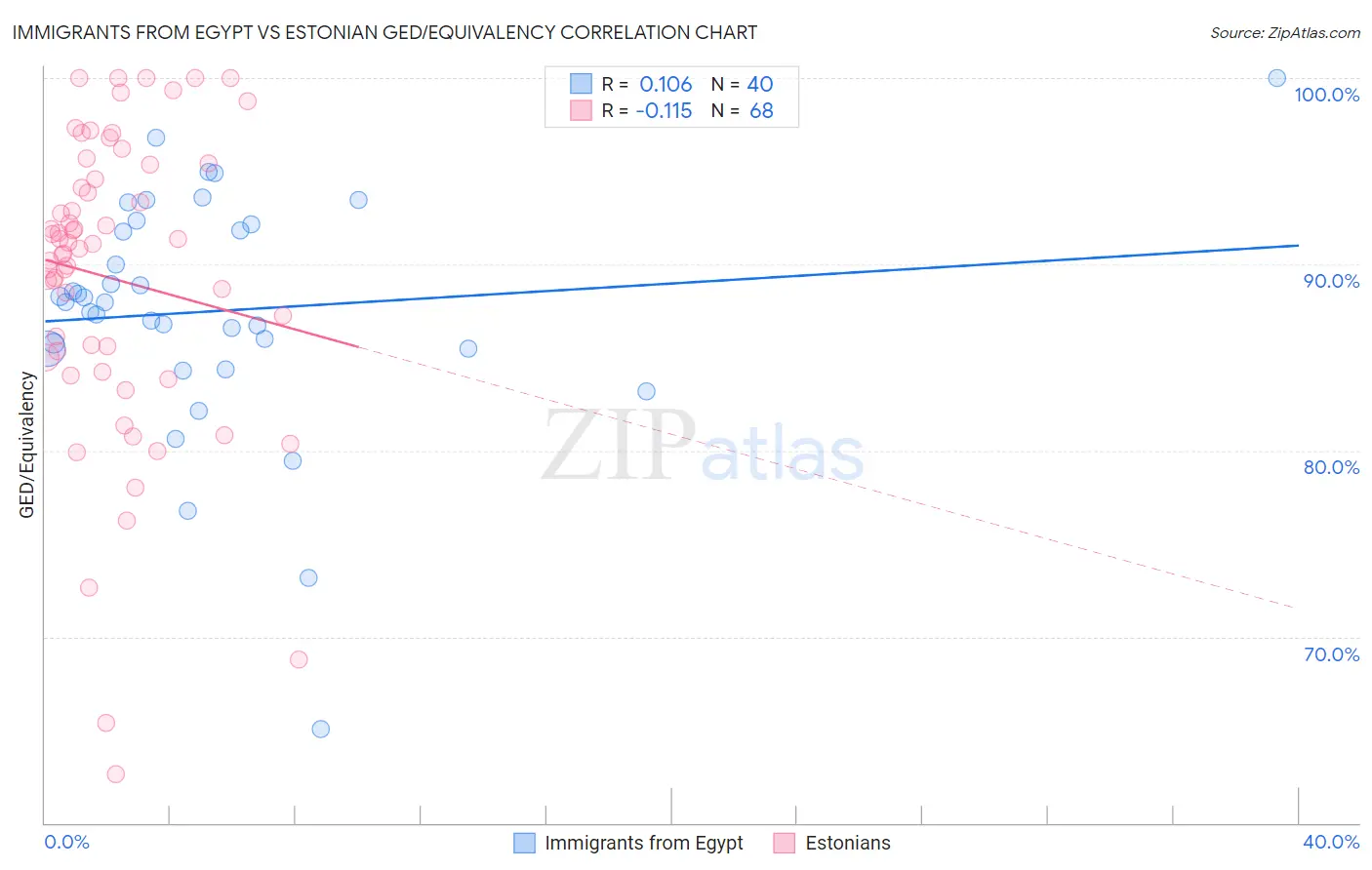 Immigrants from Egypt vs Estonian GED/Equivalency