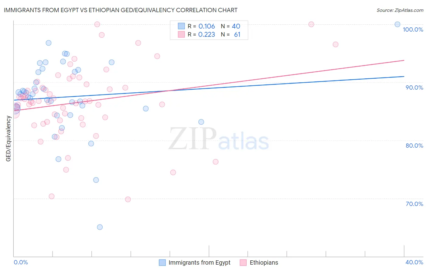 Immigrants from Egypt vs Ethiopian GED/Equivalency