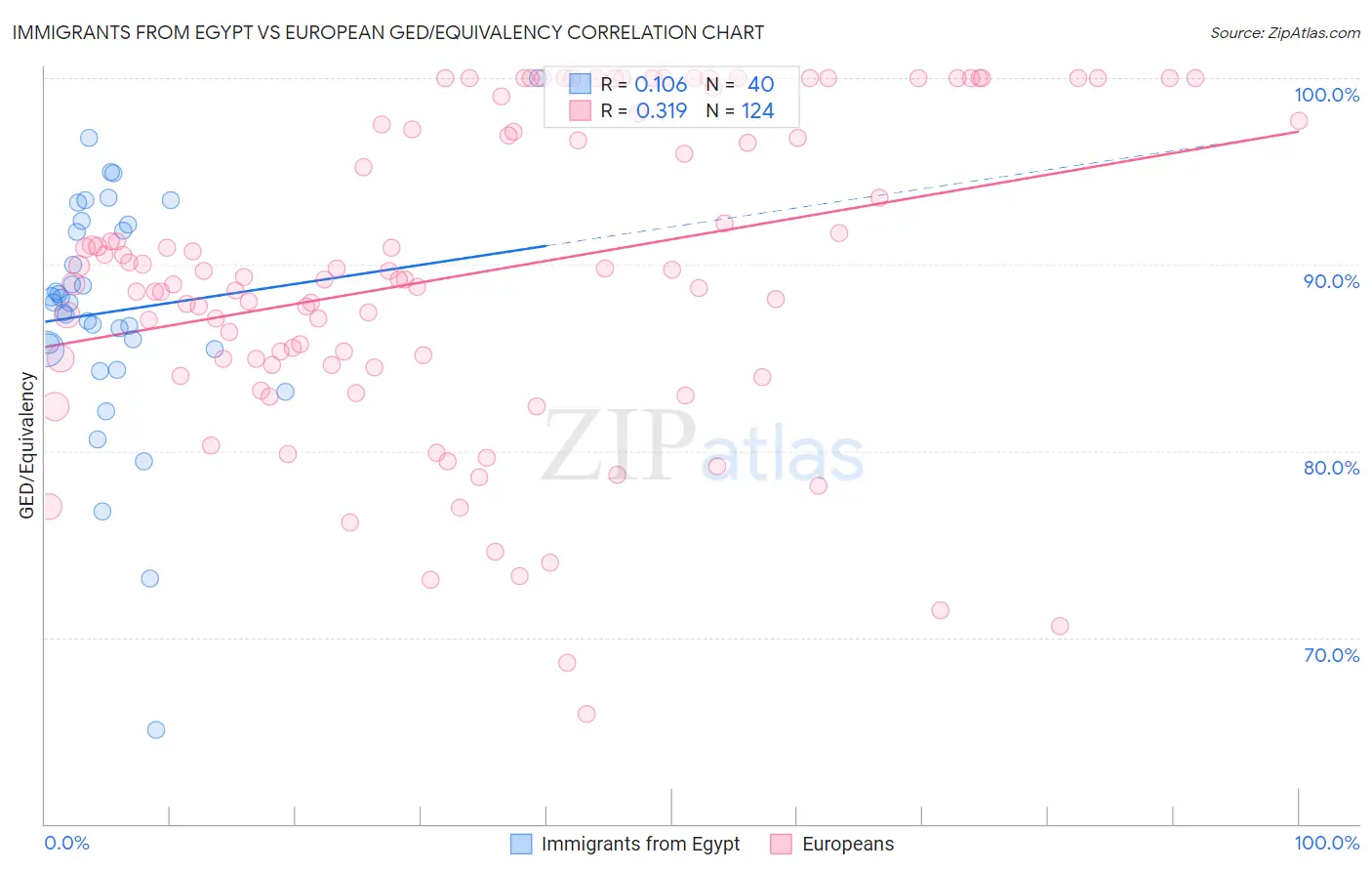 Immigrants from Egypt vs European GED/Equivalency