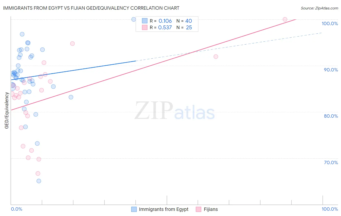 Immigrants from Egypt vs Fijian GED/Equivalency