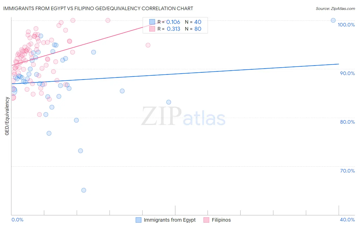 Immigrants from Egypt vs Filipino GED/Equivalency