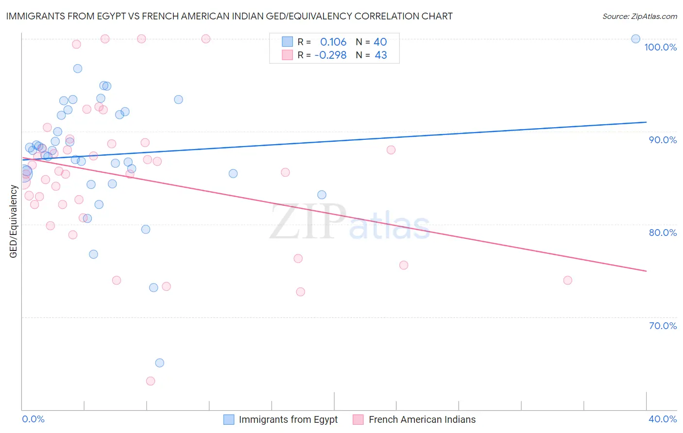 Immigrants from Egypt vs French American Indian GED/Equivalency