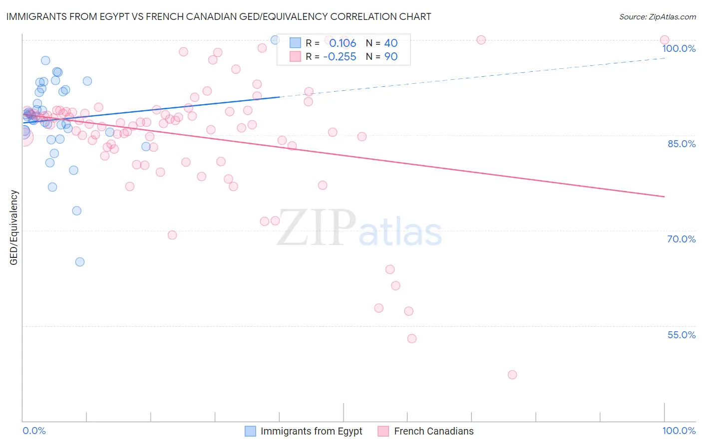 Immigrants from Egypt vs French Canadian GED/Equivalency