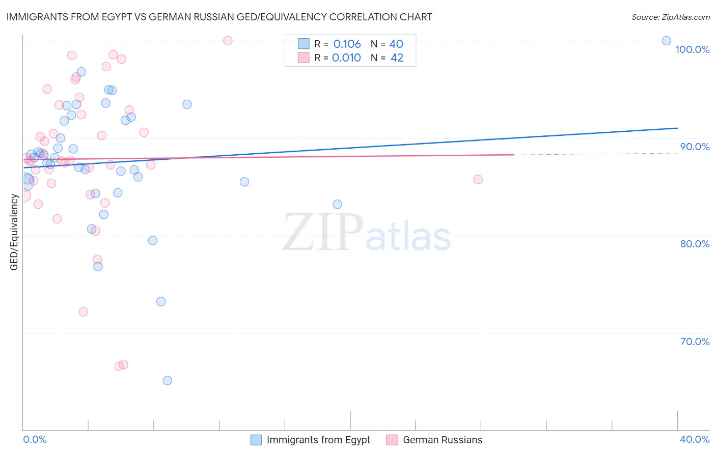 Immigrants from Egypt vs German Russian GED/Equivalency