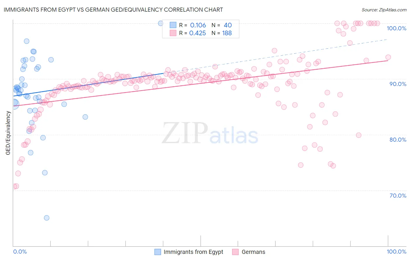 Immigrants from Egypt vs German GED/Equivalency