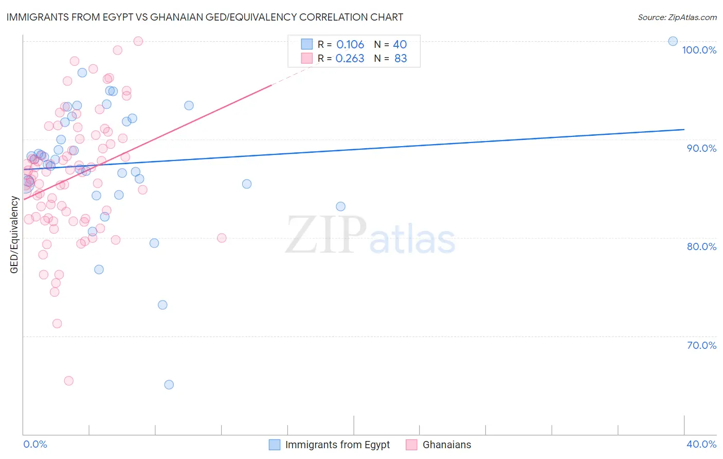 Immigrants from Egypt vs Ghanaian GED/Equivalency