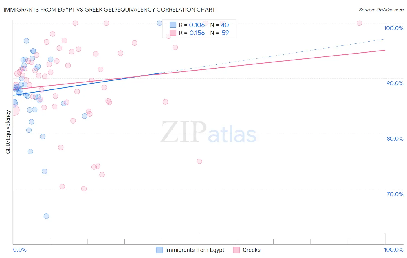 Immigrants from Egypt vs Greek GED/Equivalency