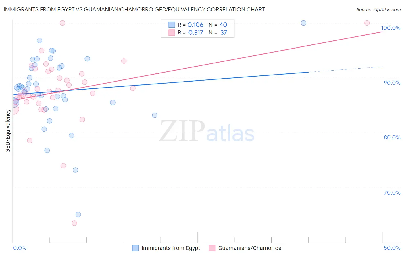 Immigrants from Egypt vs Guamanian/Chamorro GED/Equivalency