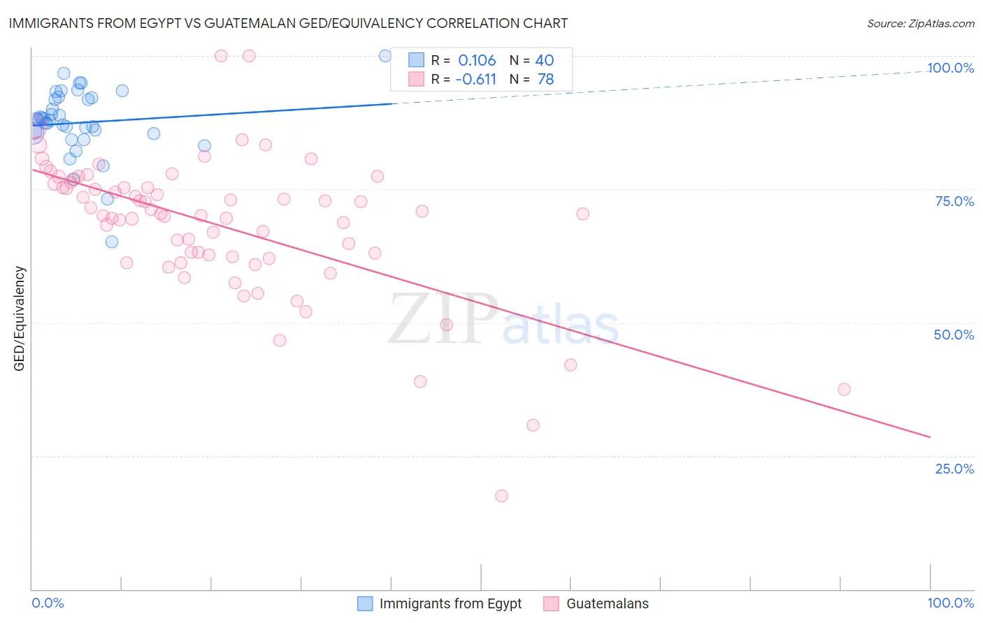 Immigrants from Egypt vs Guatemalan GED/Equivalency