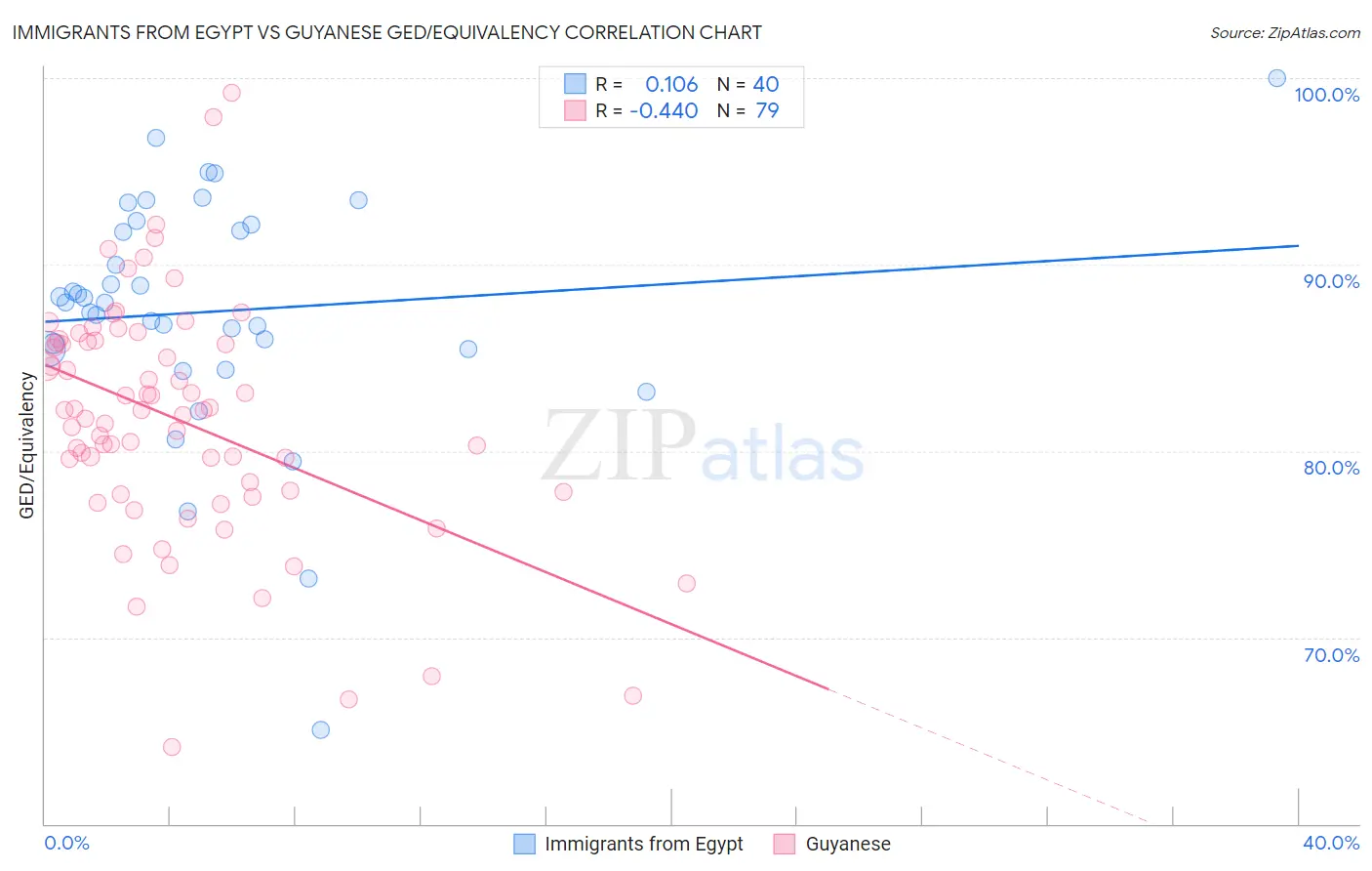 Immigrants from Egypt vs Guyanese GED/Equivalency