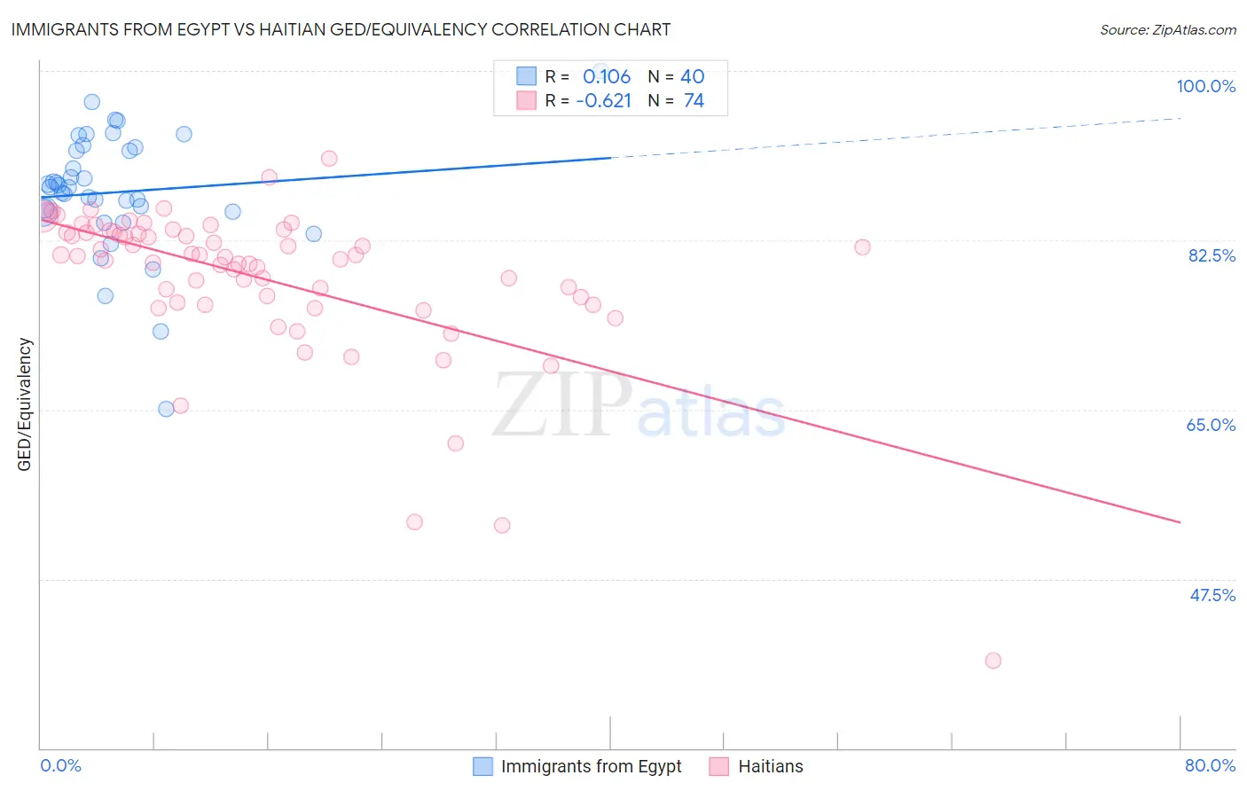 Immigrants from Egypt vs Haitian GED/Equivalency