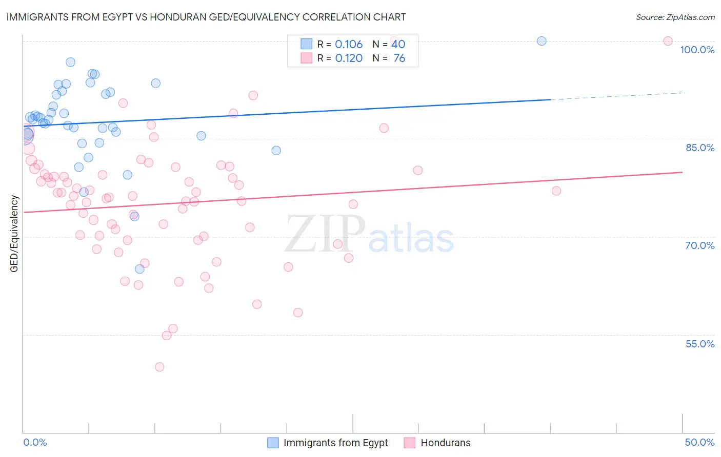 Immigrants from Egypt vs Honduran GED/Equivalency