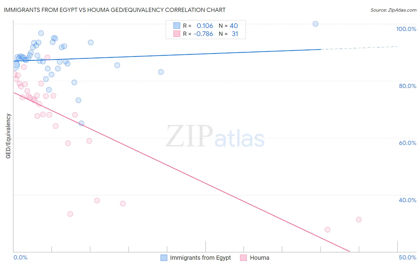 Immigrants from Egypt vs Houma GED/Equivalency