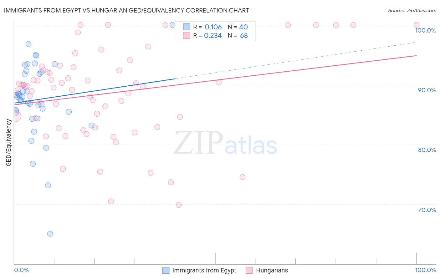 Immigrants from Egypt vs Hungarian GED/Equivalency