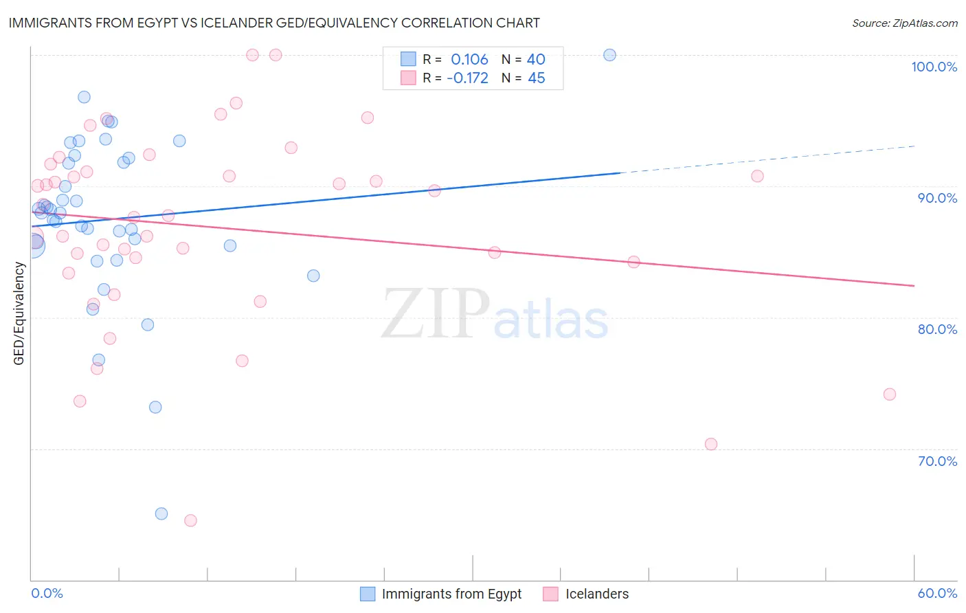 Immigrants from Egypt vs Icelander GED/Equivalency