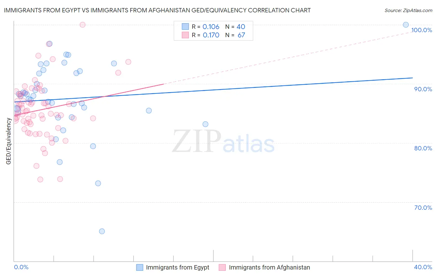 Immigrants from Egypt vs Immigrants from Afghanistan GED/Equivalency