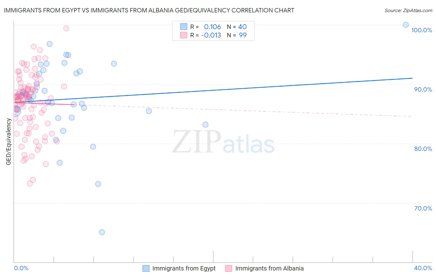 Immigrants from Egypt vs Immigrants from Albania GED/Equivalency