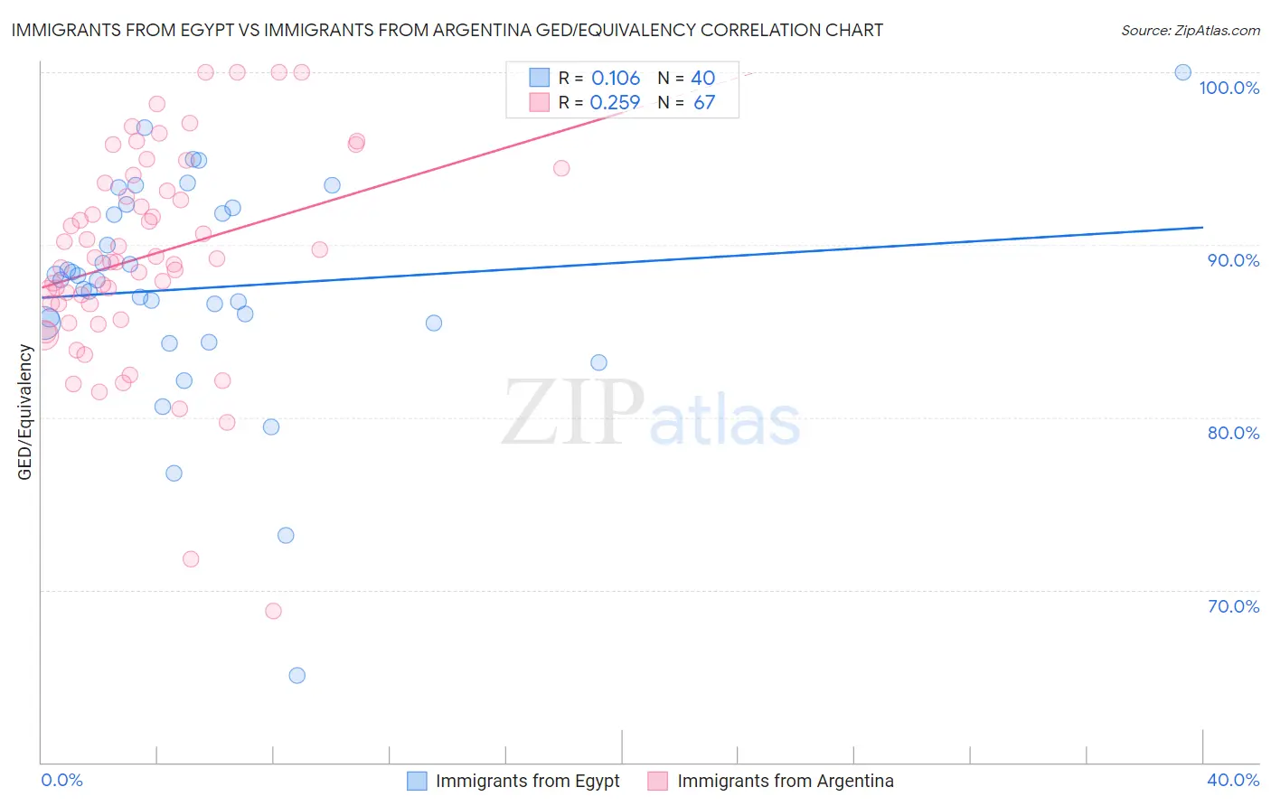 Immigrants from Egypt vs Immigrants from Argentina GED/Equivalency