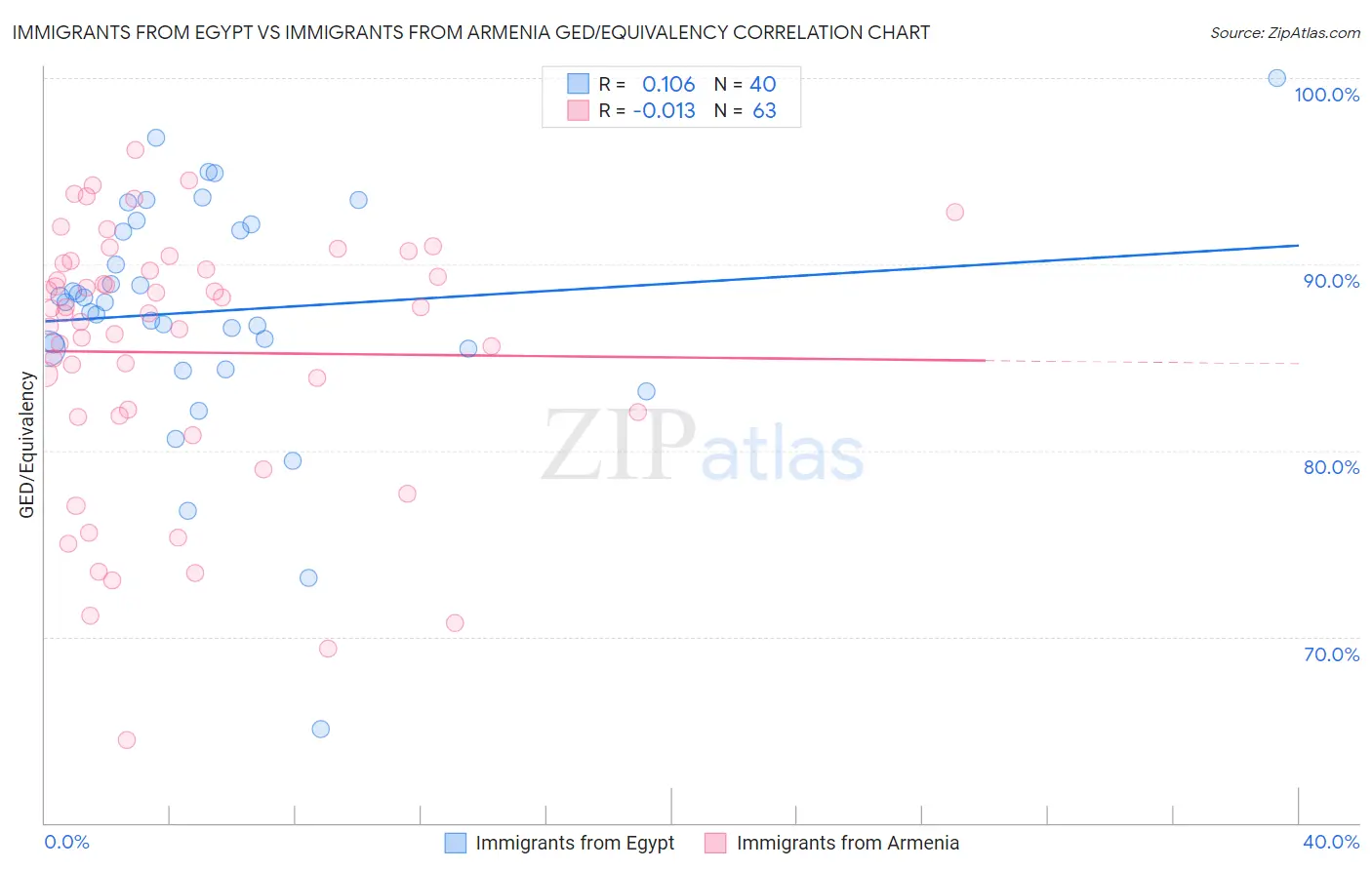 Immigrants from Egypt vs Immigrants from Armenia GED/Equivalency