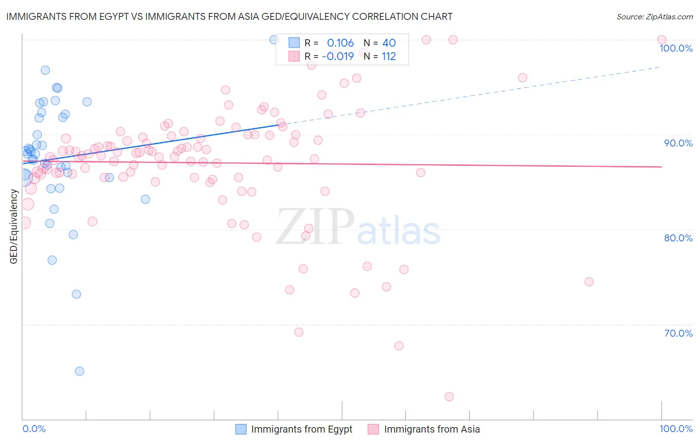 Immigrants from Egypt vs Immigrants from Asia GED/Equivalency