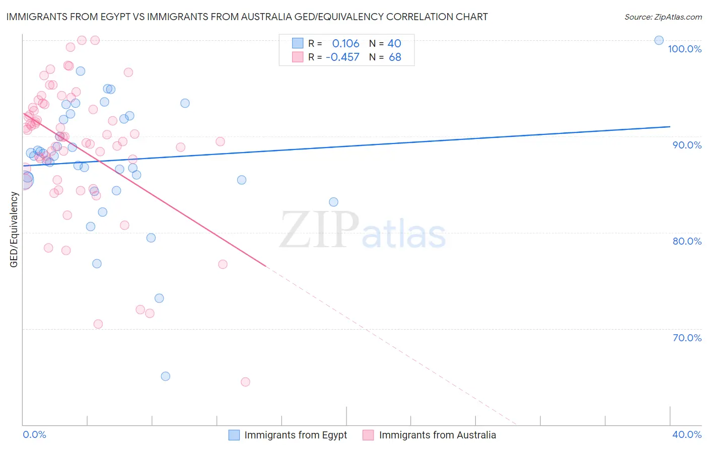 Immigrants from Egypt vs Immigrants from Australia GED/Equivalency
