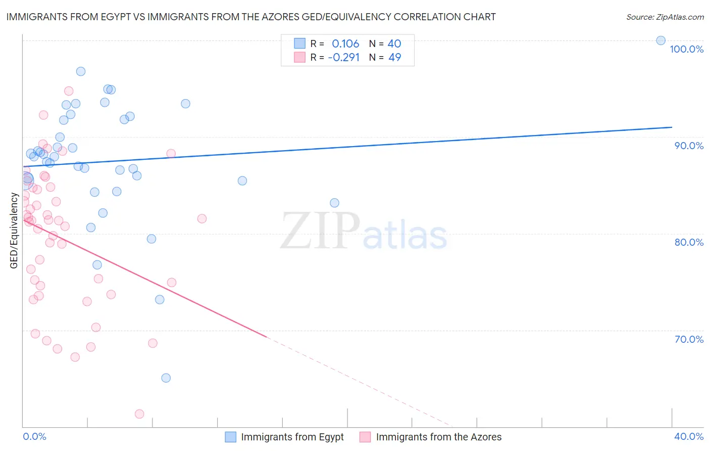 Immigrants from Egypt vs Immigrants from the Azores GED/Equivalency