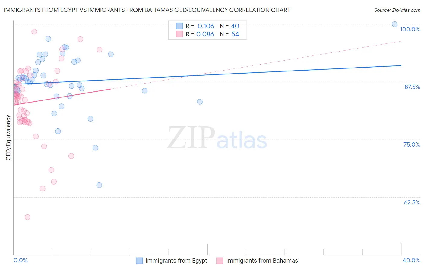 Immigrants from Egypt vs Immigrants from Bahamas GED/Equivalency