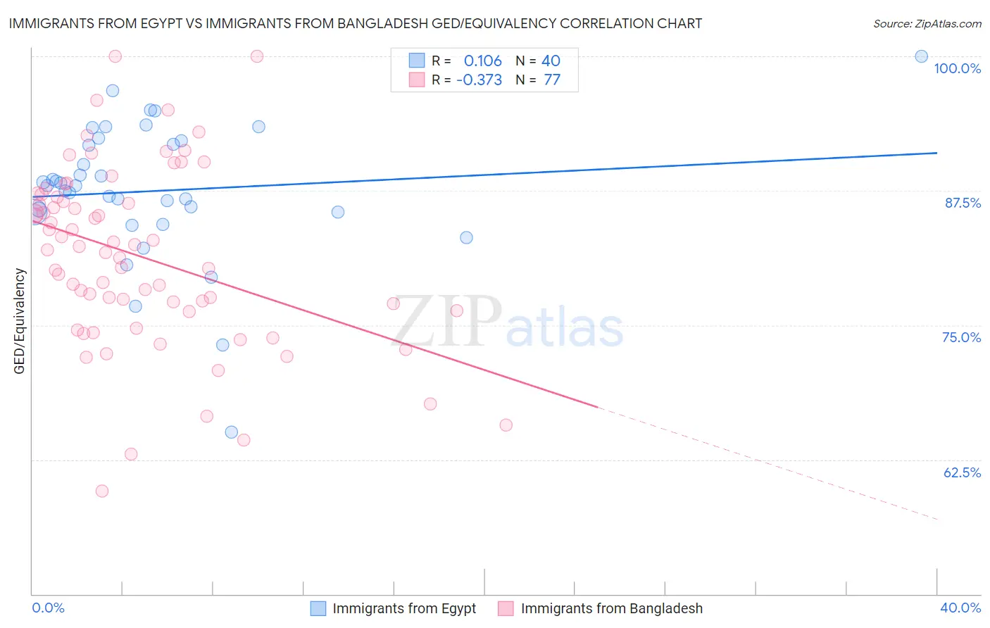 Immigrants from Egypt vs Immigrants from Bangladesh GED/Equivalency