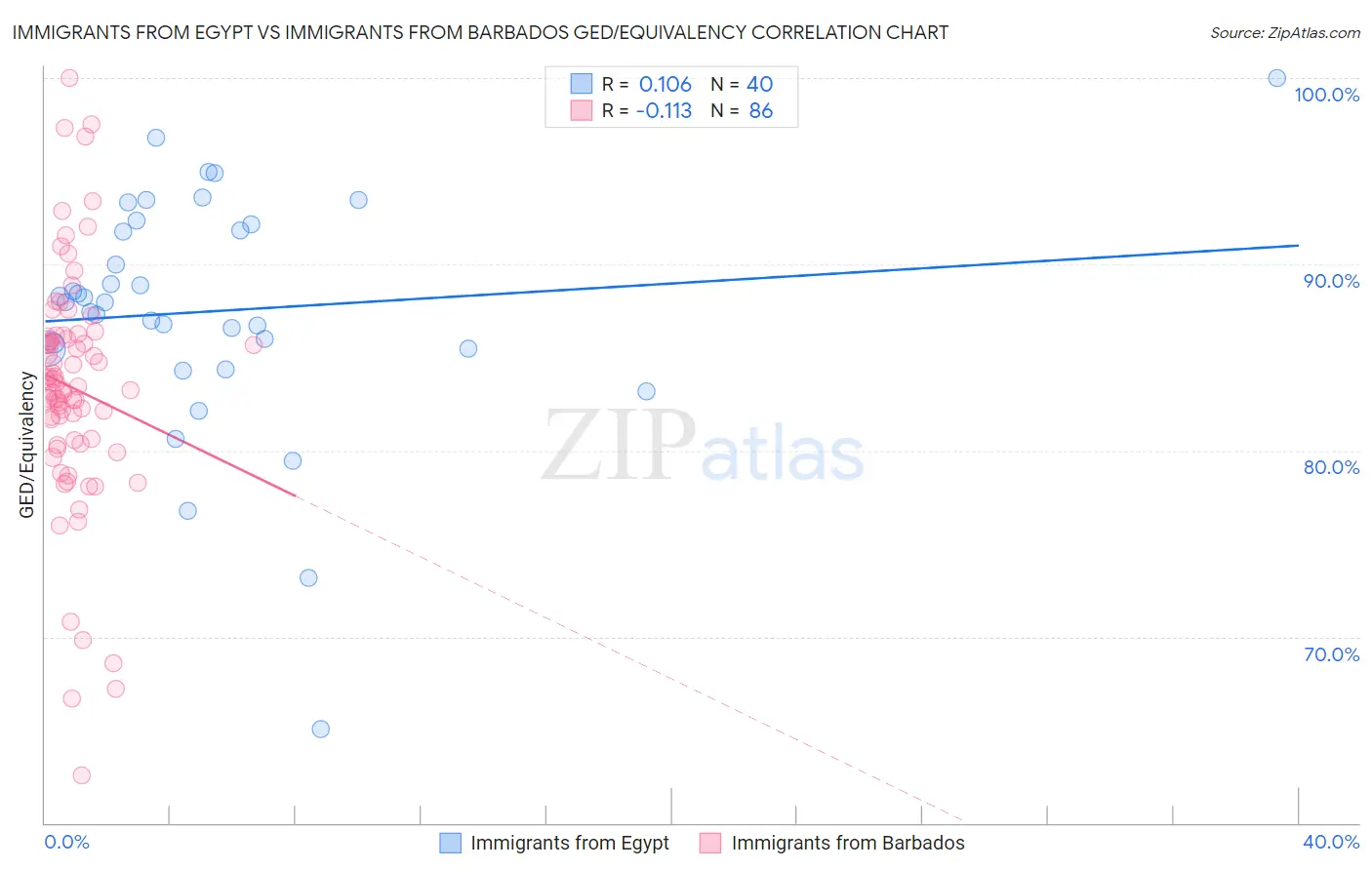 Immigrants from Egypt vs Immigrants from Barbados GED/Equivalency