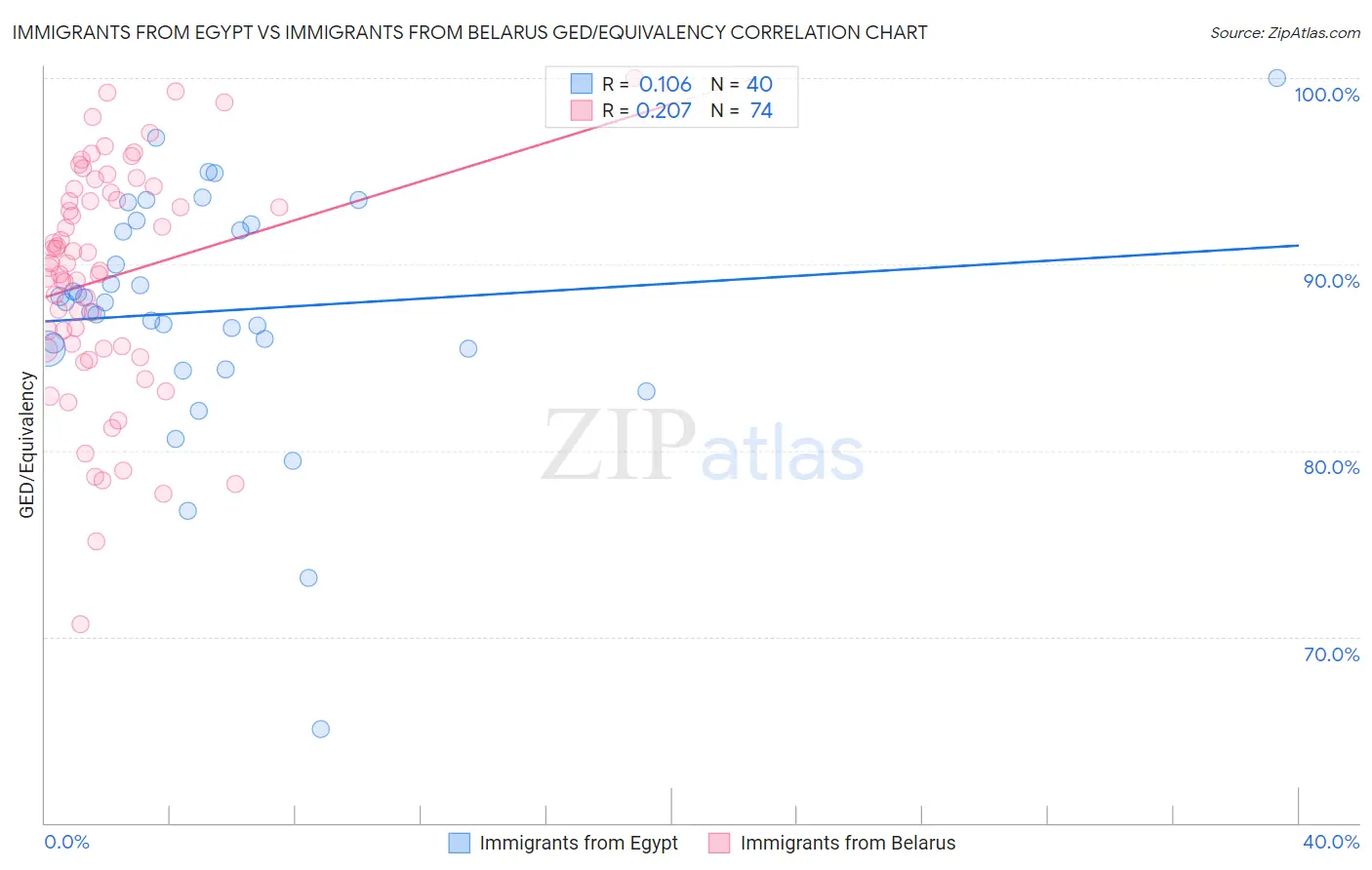 Immigrants from Egypt vs Immigrants from Belarus GED/Equivalency