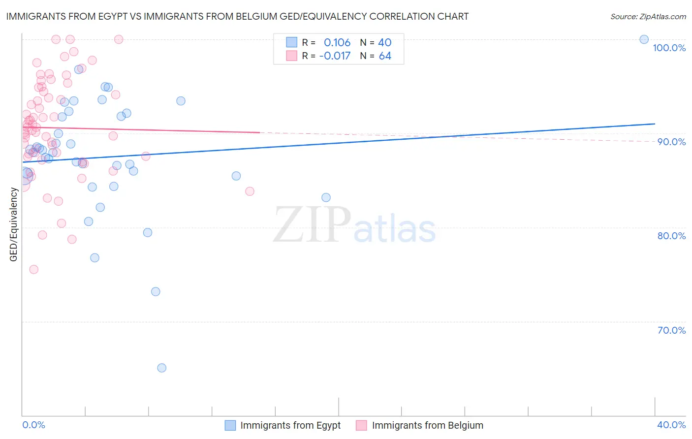 Immigrants from Egypt vs Immigrants from Belgium GED/Equivalency