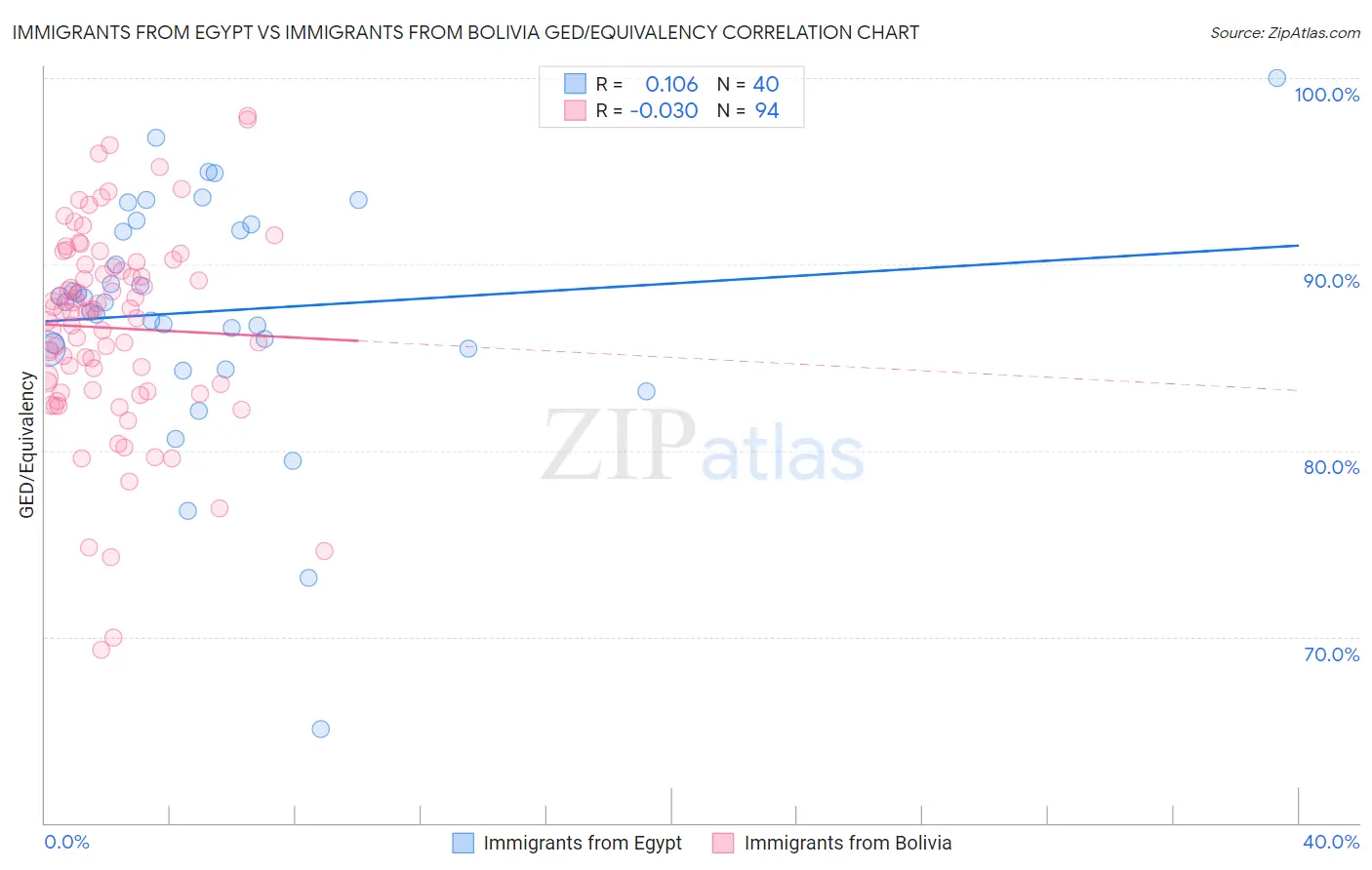 Immigrants from Egypt vs Immigrants from Bolivia GED/Equivalency