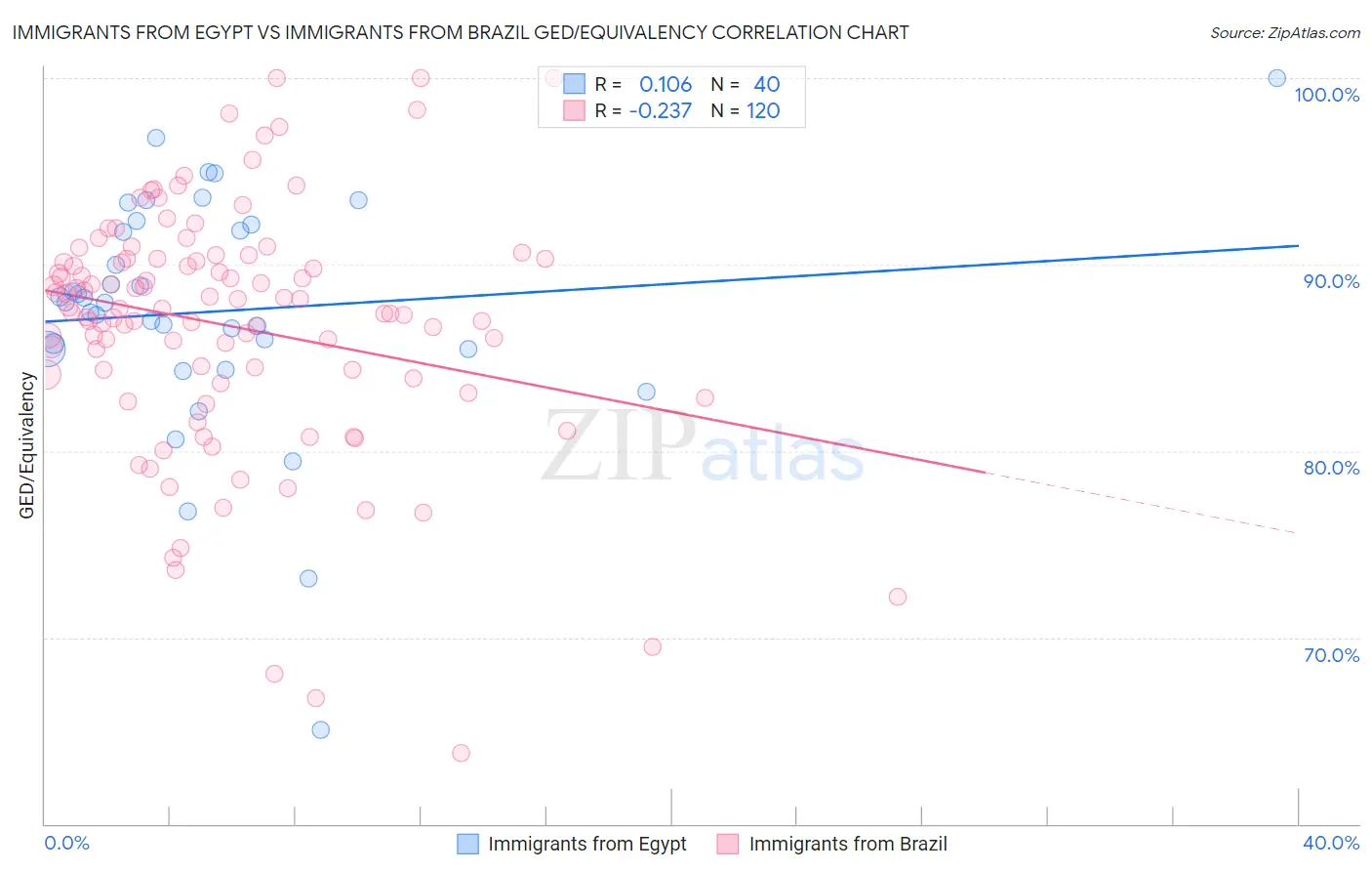 Immigrants from Egypt vs Immigrants from Brazil GED/Equivalency
