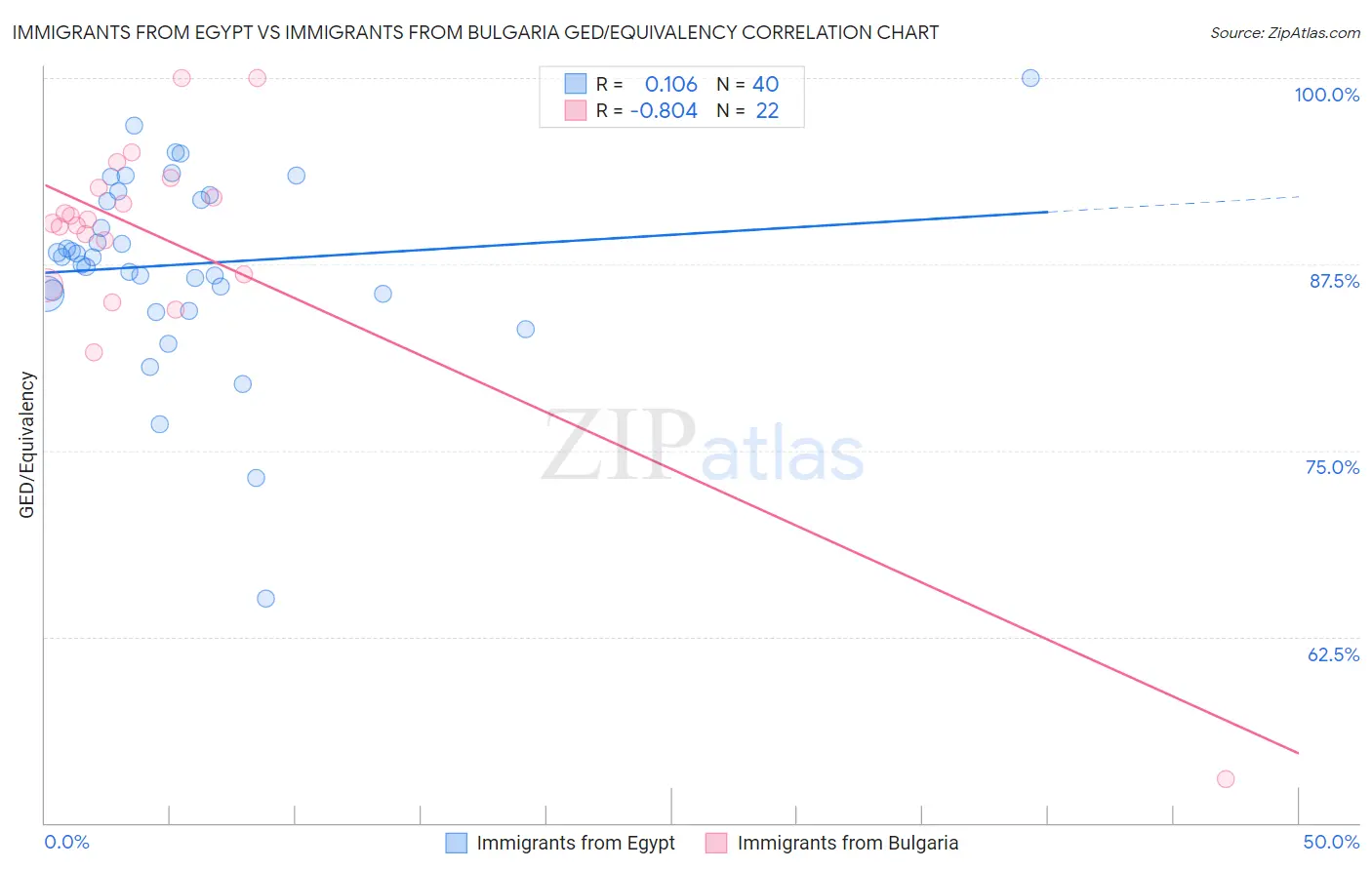 Immigrants from Egypt vs Immigrants from Bulgaria GED/Equivalency