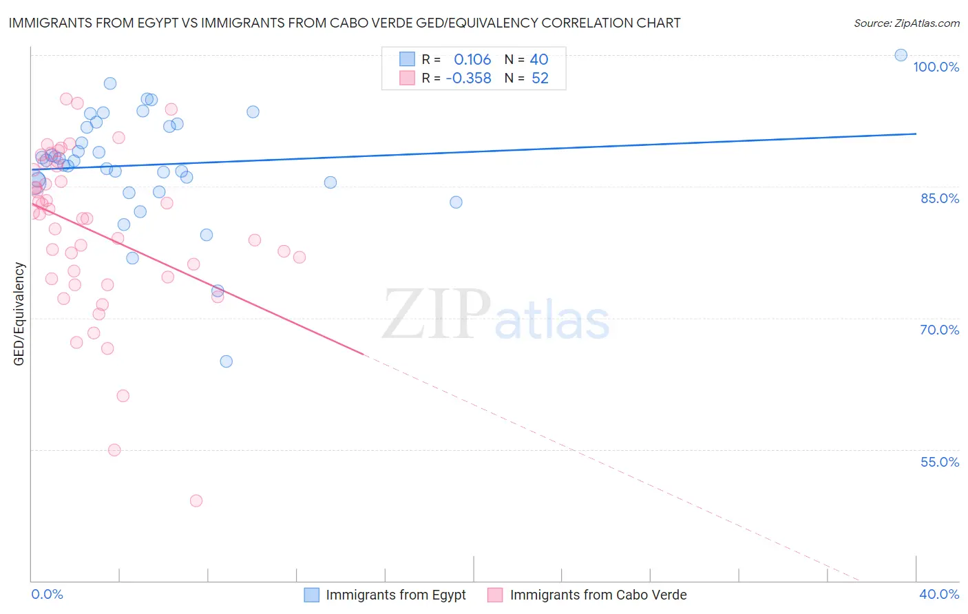 Immigrants from Egypt vs Immigrants from Cabo Verde GED/Equivalency