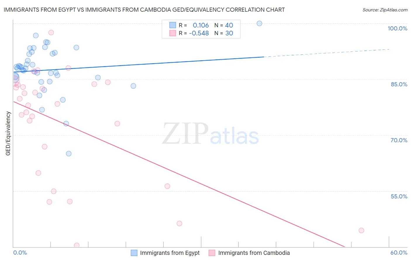 Immigrants from Egypt vs Immigrants from Cambodia GED/Equivalency